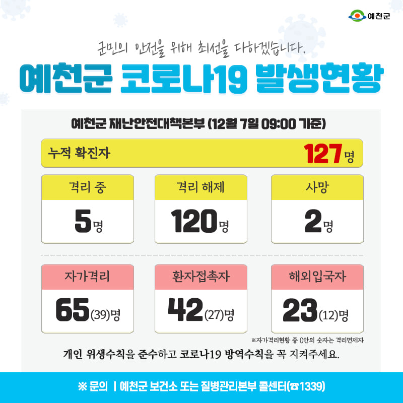 1.예천군 코로나19 발생현황 - 12월 7일 09:00기준